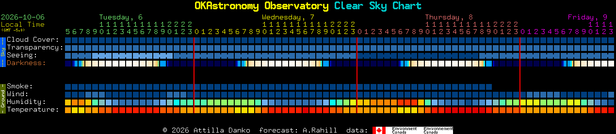 Current forecast for OKAstronomy Observatory Clear Sky Chart