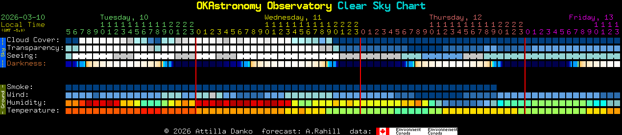 Current forecast for OKAstronomy Observatory Clear Sky Chart