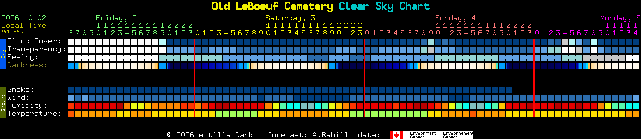 Current forecast for Old LeBoeuf Cemetery Clear Sky Chart