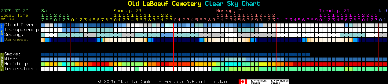 Current forecast for Old LeBoeuf Cemetery Clear Sky Chart