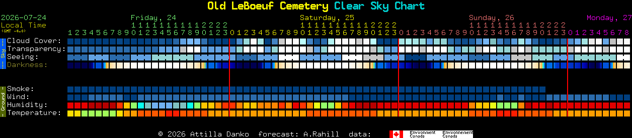 Current forecast for Old LeBoeuf Cemetery Clear Sky Chart