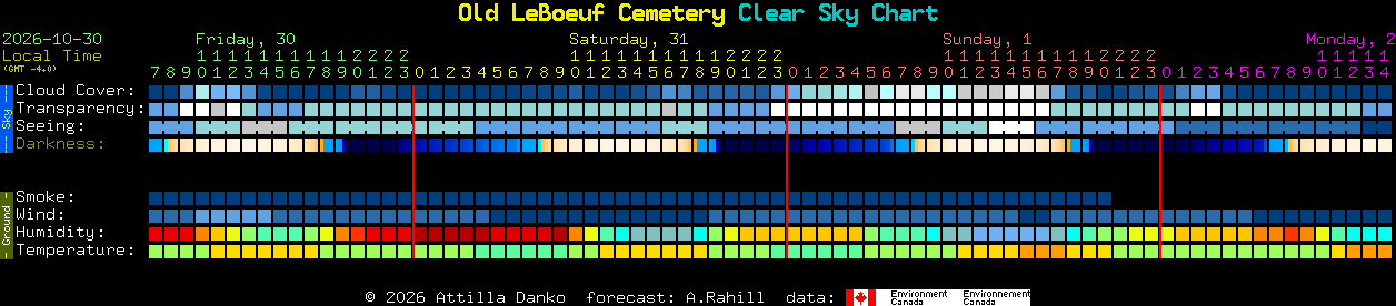 Current forecast for Old LeBoeuf Cemetery Clear Sky Chart