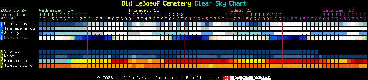 Current forecast for Old LeBoeuf Cemetery Clear Sky Chart