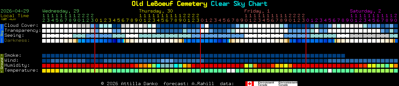 Current forecast for Old LeBoeuf Cemetery Clear Sky Chart