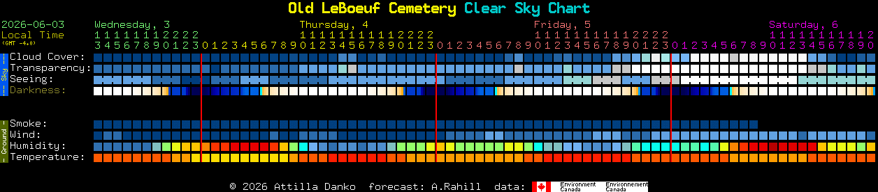 Current forecast for Old LeBoeuf Cemetery Clear Sky Chart