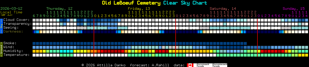Current forecast for Old LeBoeuf Cemetery Clear Sky Chart