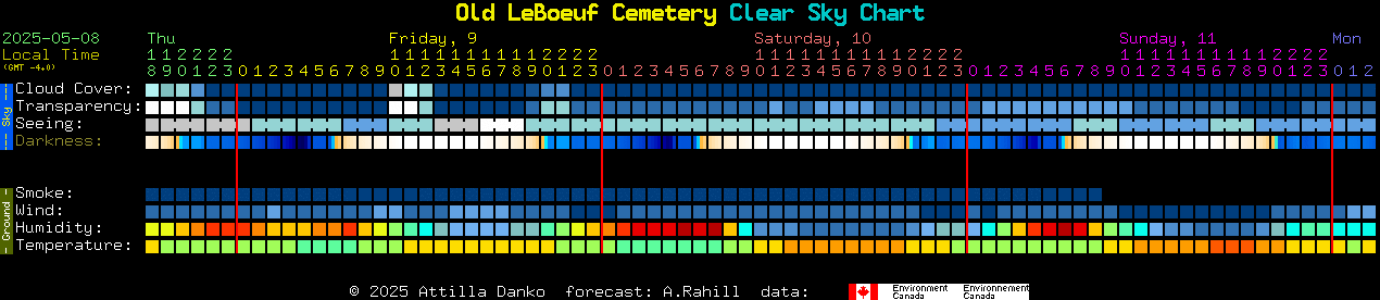 Current forecast for Old LeBoeuf Cemetery Clear Sky Chart