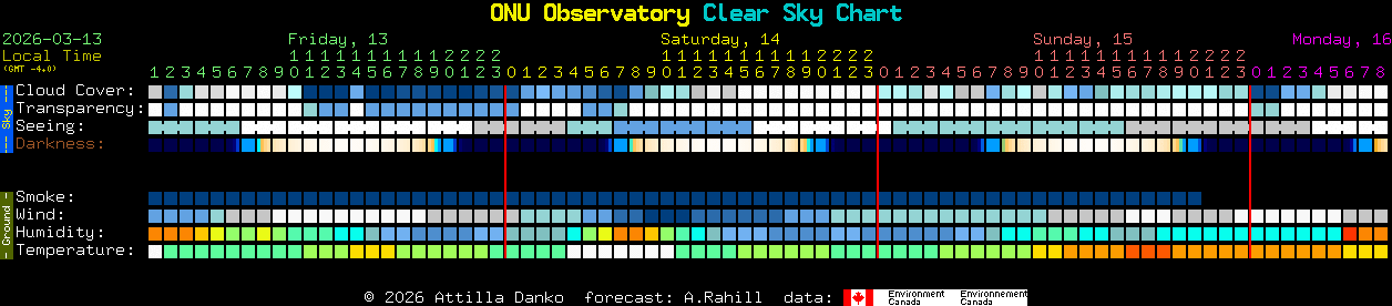 Current forecast for ONU Observatory Clear Sky Chart
