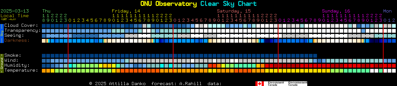 Current forecast for ONU Observatory Clear Sky Chart