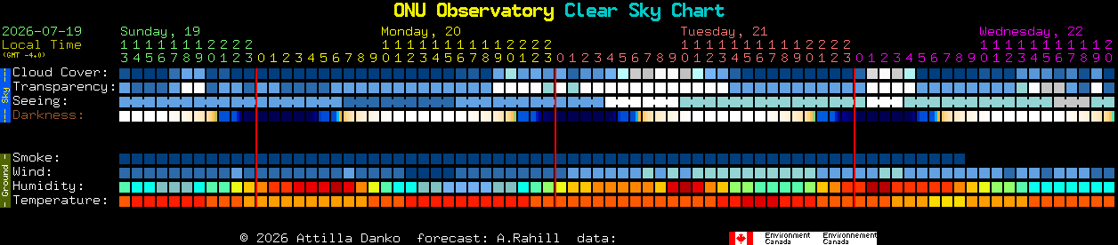 Current forecast for ONU Observatory Clear Sky Chart