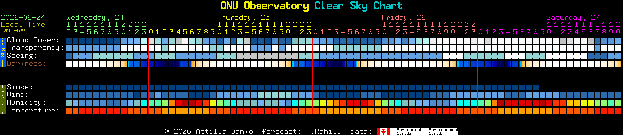 Current forecast for ONU Observatory Clear Sky Chart