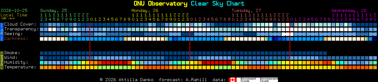 Current forecast for ONU Observatory Clear Sky Chart