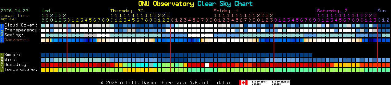 Current forecast for ONU Observatory Clear Sky Chart