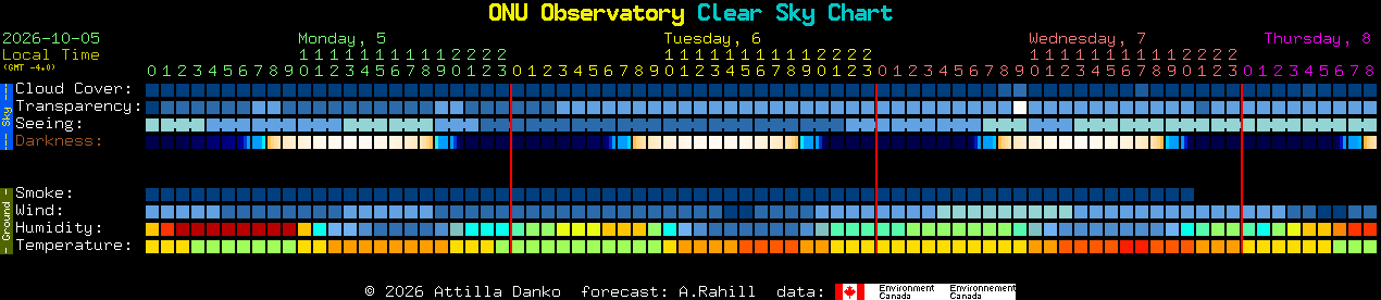 Current forecast for ONU Observatory Clear Sky Chart