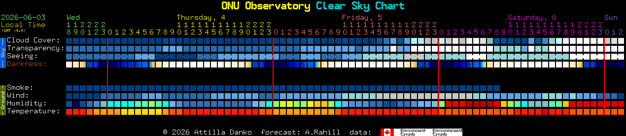 Current forecast for ONU Observatory Clear Sky Chart
