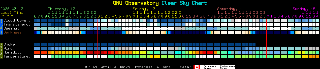 Current forecast for ONU Observatory Clear Sky Chart