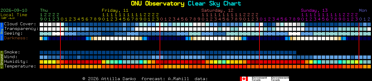 Current forecast for ONU Observatory Clear Sky Chart