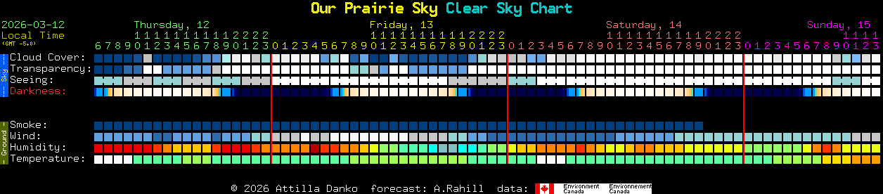 Current forecast for Our Prairie Sky Clear Sky Chart