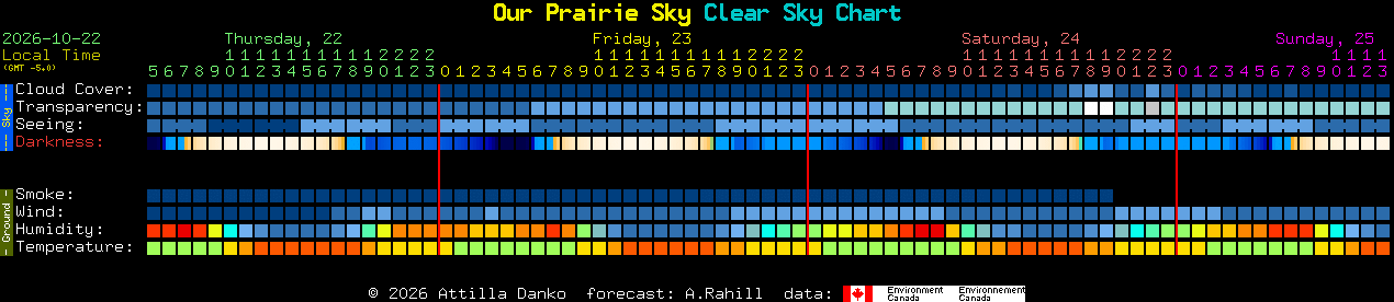 Current forecast for Our Prairie Sky Clear Sky Chart