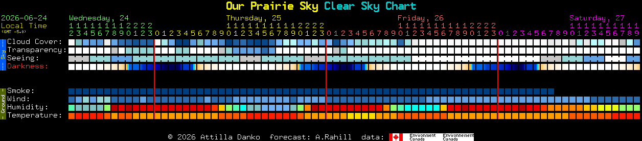 Current forecast for Our Prairie Sky Clear Sky Chart
