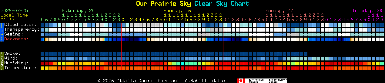 Current forecast for Our Prairie Sky Clear Sky Chart