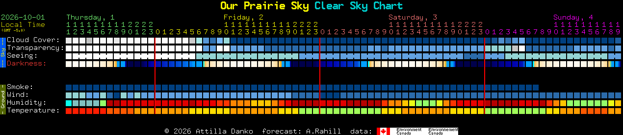 Current forecast for Our Prairie Sky Clear Sky Chart