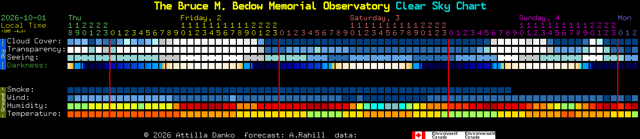 Current forecast for The Bruce M. Bedow Memorial Observatory Clear Sky Chart