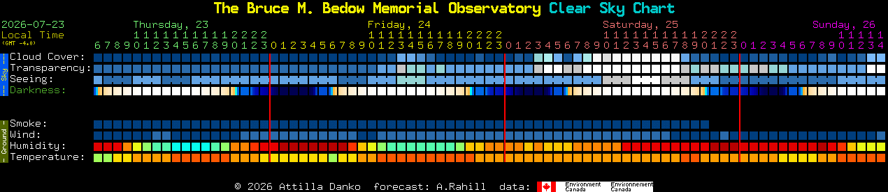 Current forecast for The Bruce M. Bedow Memorial Observatory Clear Sky Chart
