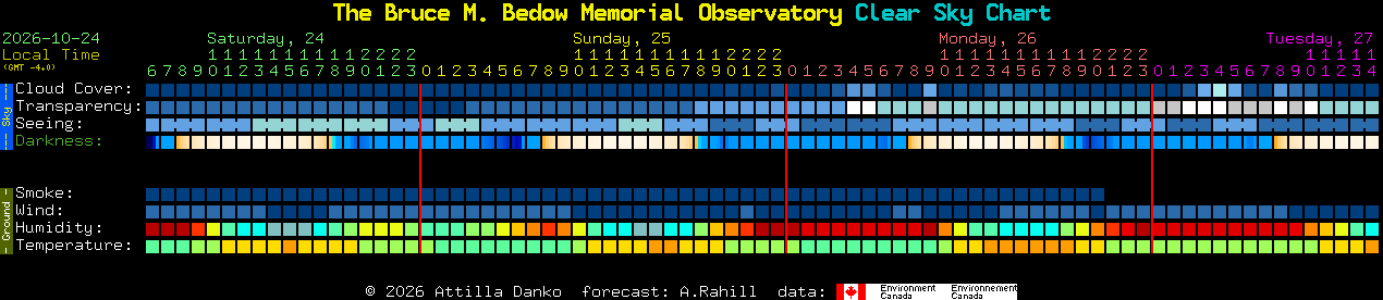 Current forecast for The Bruce M. Bedow Memorial Observatory Clear Sky Chart