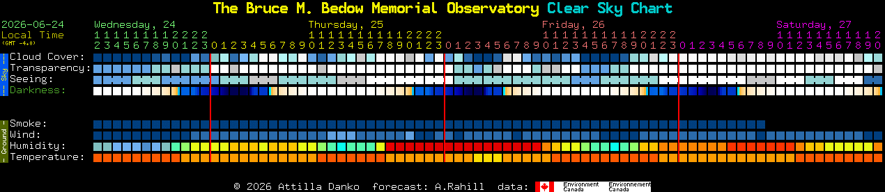 Current forecast for The Bruce M. Bedow Memorial Observatory Clear Sky Chart