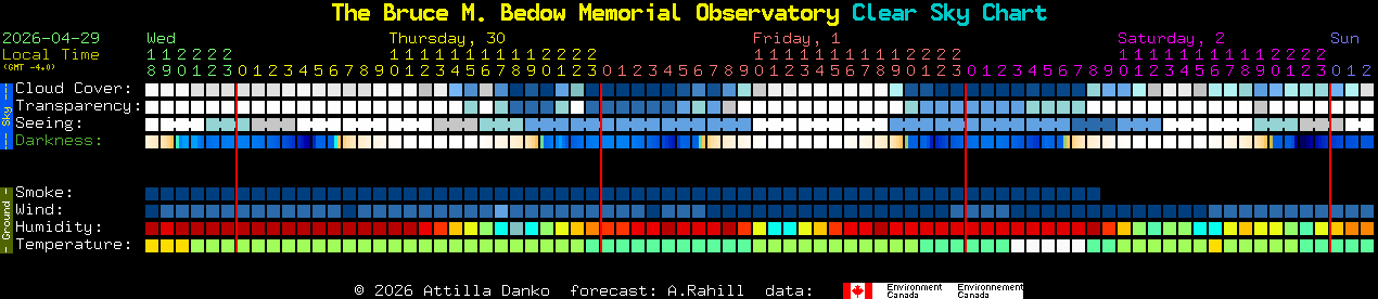 Current forecast for The Bruce M. Bedow Memorial Observatory Clear Sky Chart