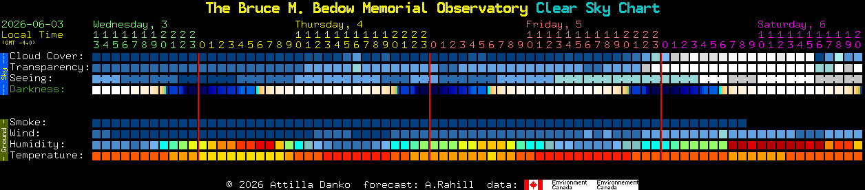 Current forecast for The Bruce M. Bedow Memorial Observatory Clear Sky Chart