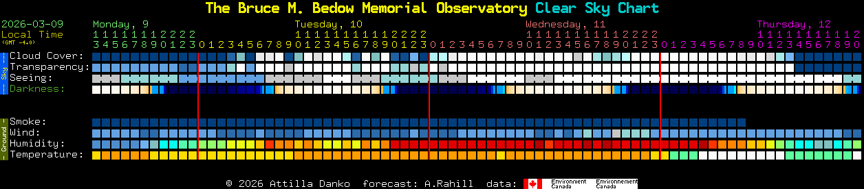 Current forecast for The Bruce M. Bedow Memorial Observatory Clear Sky Chart