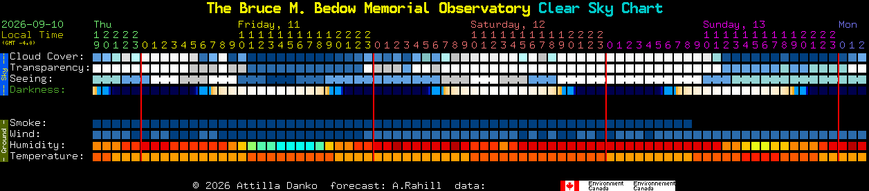 Current forecast for The Bruce M. Bedow Memorial Observatory Clear Sky Chart