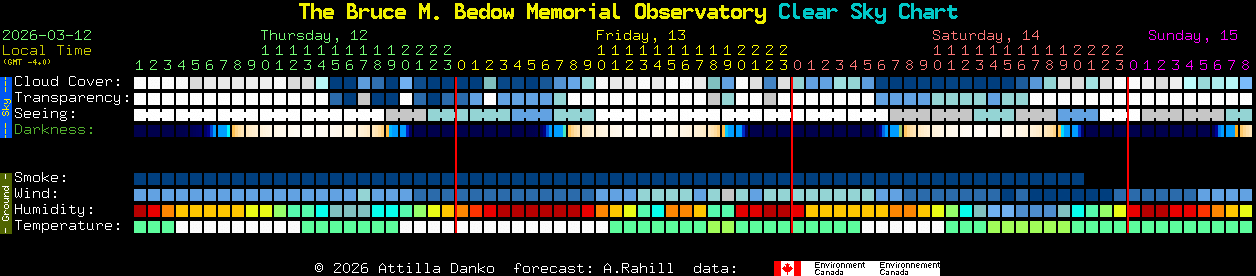 Current forecast for The Bruce M. Bedow Memorial Observatory Clear Sky Chart