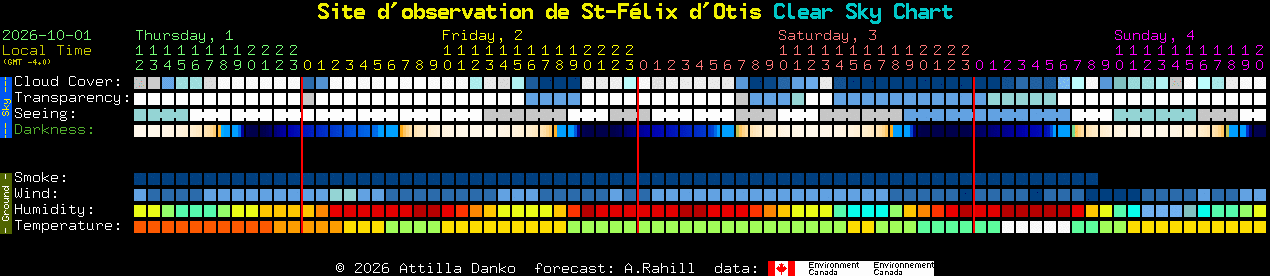 Current forecast for Site d'observation de St-F�lix d'Otis Clear Sky Chart