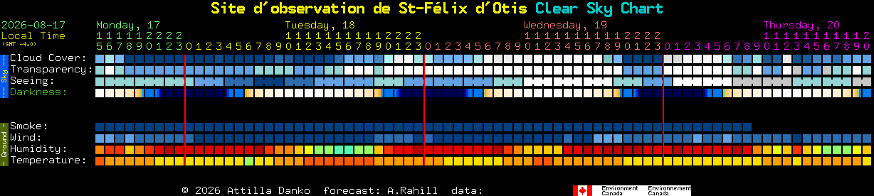 Current forecast for Site d'observation de St-F�lix d'Otis Clear Sky Chart
