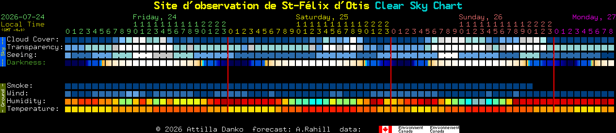 Current forecast for Site d'observation de St-F�lix d'Otis Clear Sky Chart