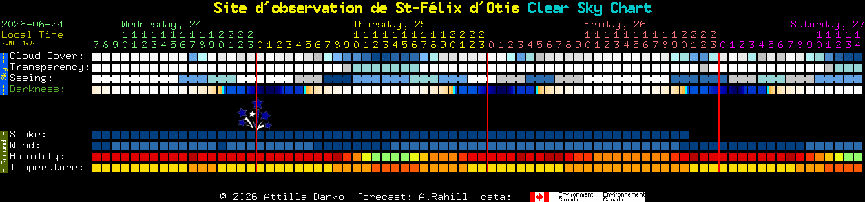 Current forecast for Site d'observation de St-F�lix d'Otis Clear Sky Chart