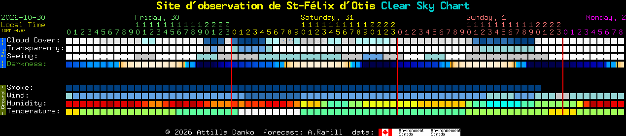 Current forecast for Site d'observation de St-F�lix d'Otis Clear Sky Chart