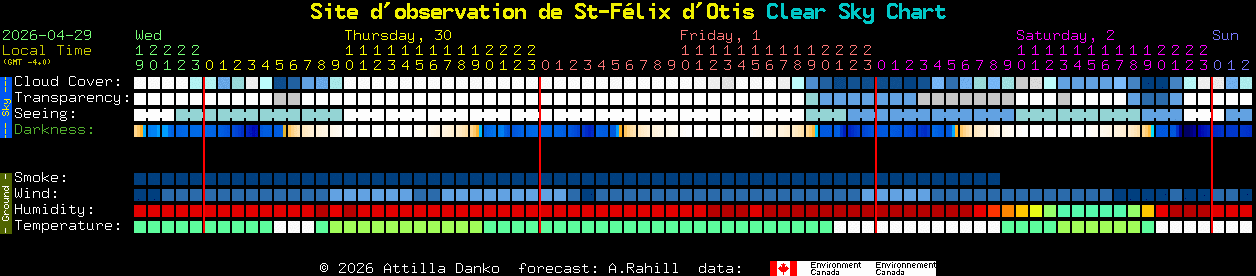 Current forecast for Site d'observation de St-F�lix d'Otis Clear Sky Chart