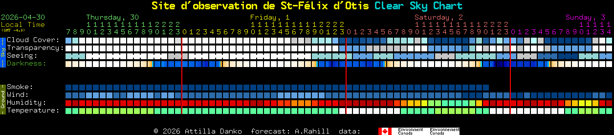 Current forecast for Site d'observation de St-F�lix d'Otis Clear Sky Chart