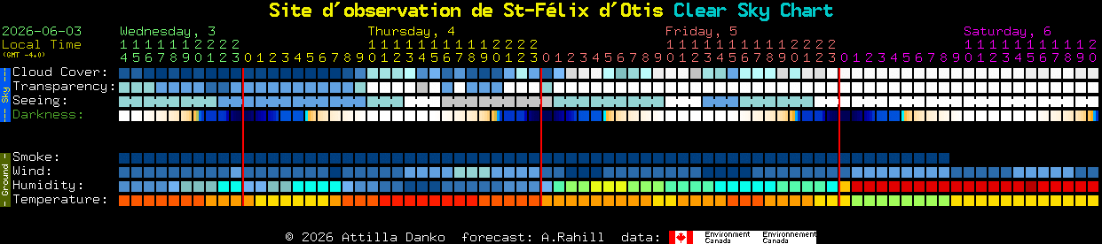 Current forecast for Site d'observation de St-F�lix d'Otis Clear Sky Chart