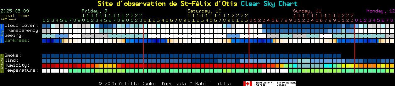 Current forecast for Site d'observation de St-Flix d'Otis Clear Sky Chart