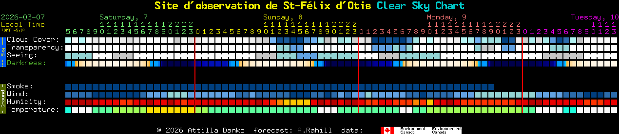 Current forecast for Site d'observation de St-F�lix d'Otis Clear Sky Chart
