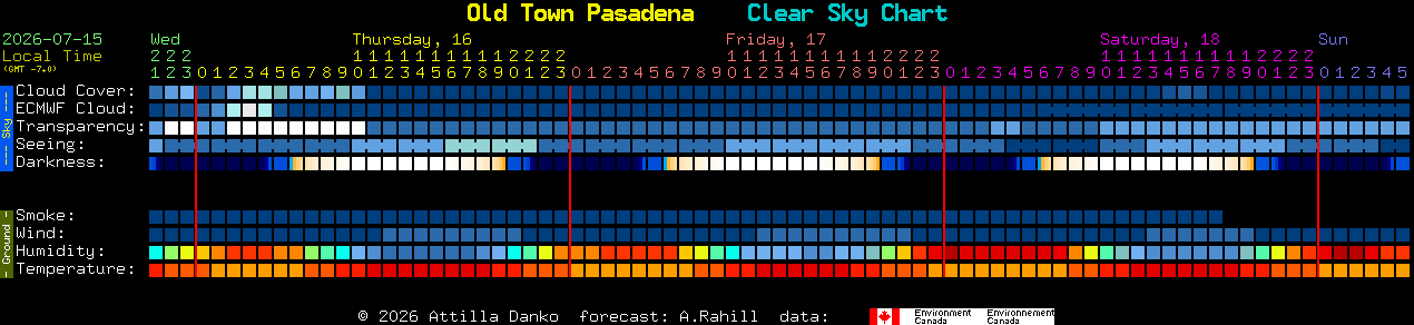 Current forecast for Old Town Pasadena Clear Sky Chart