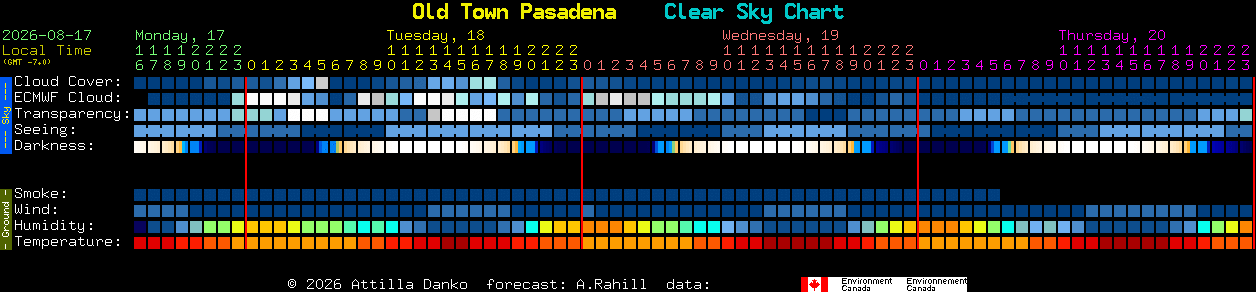 Current forecast for Old Town Pasadena Clear Sky Chart