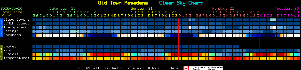 Current forecast for Old Town Pasadena Clear Sky Chart