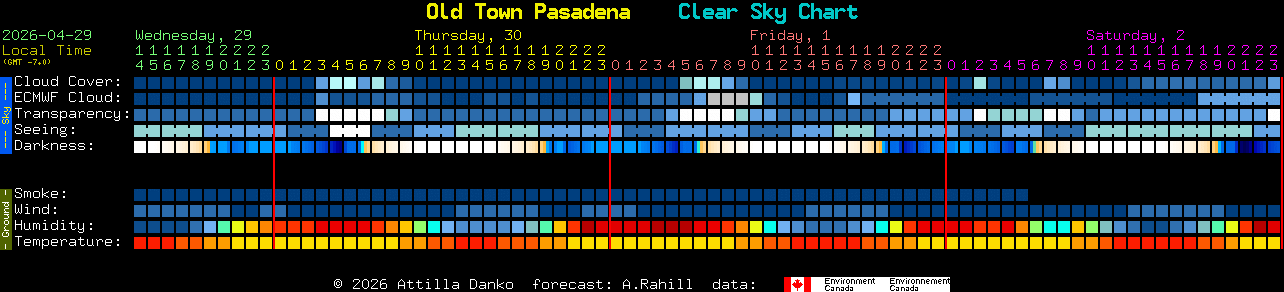 Current forecast for Old Town Pasadena Clear Sky Chart