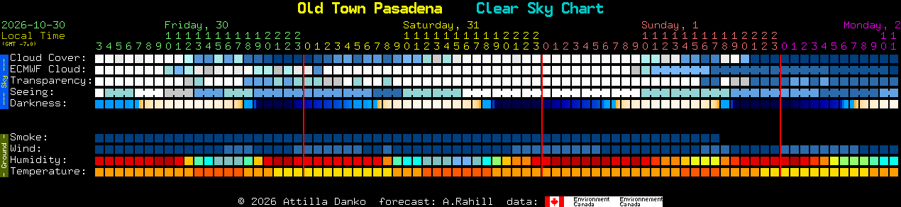 Current forecast for Old Town Pasadena Clear Sky Chart